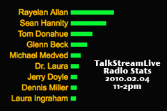 radiostats